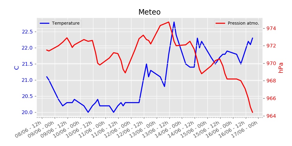 meteo_01 graph