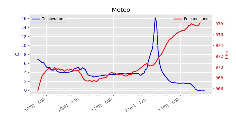 meteo graph